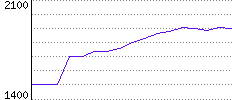 Rating History