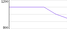 Rating History