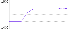 Rating History