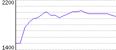 Rating History