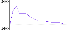 Rating History