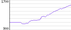 Rating History