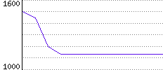 Rating History