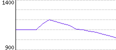 Rating History