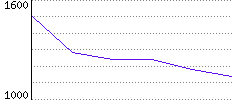 Rating History