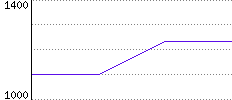 Rating History