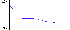 Rating History