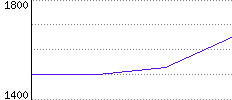 Rating History