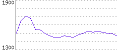 Rating History