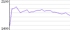 Rating History