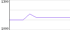 Rating History