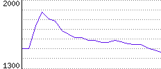 Rating History