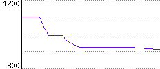 Rating History