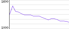 Rating History