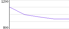 Rating History