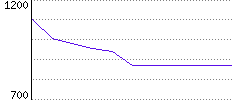 Rating History