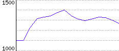 Rating History