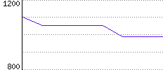 Rating History