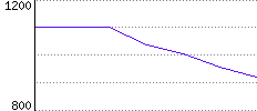 Rating History