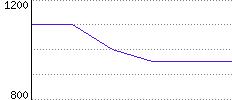 Rating History