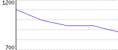 Rating History