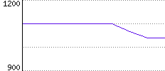 Rating History