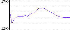 Rating History