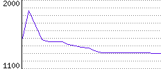 Rating History