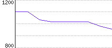 Rating History