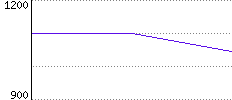 Rating History