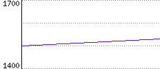 Rating History