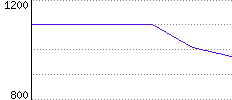 Rating History