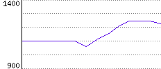 Rating History