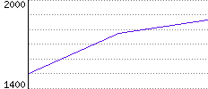 Rating History