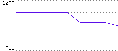 Rating History