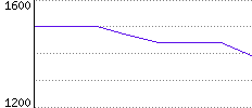 Rating History