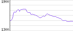 Rating History