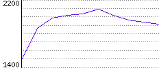 Rating History