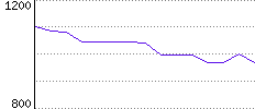 Rating History