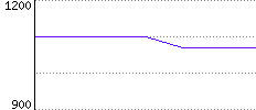 Rating History