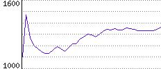 Rating History