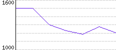 Rating History