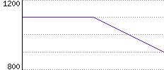 Rating History