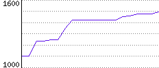 Rating History